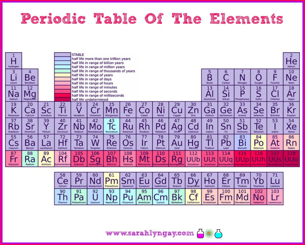 Periodic Table Of Elements From SarahLynGay.com